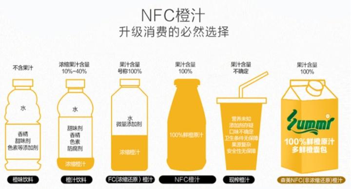 鲜榨nfc复原果汁果汁饮料果味饮料有啥区别